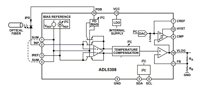 Block Diagram - Analog Devices Inc. ADL5308 Logarithmic Converters